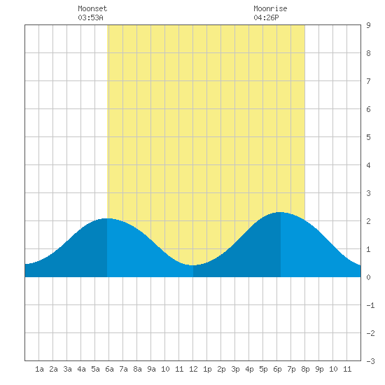 Ocean City tide chart for Thursday, May 8, 2025