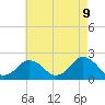 Ocean City tide chart for Friday, May 9, 2025
