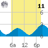 Ocean City tide chart for Wednesday, June 11, 2025