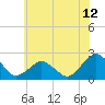 Ocean City tide chart for Thursday, June 12, 2025