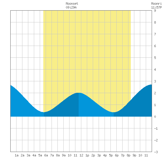 Ocean City tide chart for Sunday, June 15, 2025