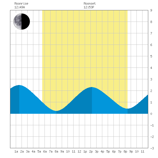 Ocean City tide chart for Wednesday, June 18, 2025