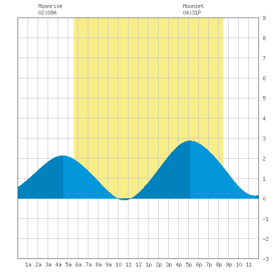 Ocean City tide chart for Saturday, June 21, 2025