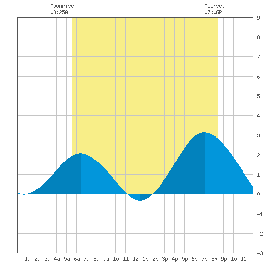 Ocean City tide chart for Monday, June 23, 2025