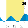 Ocean City tide chart for Thursday, June 26, 2025