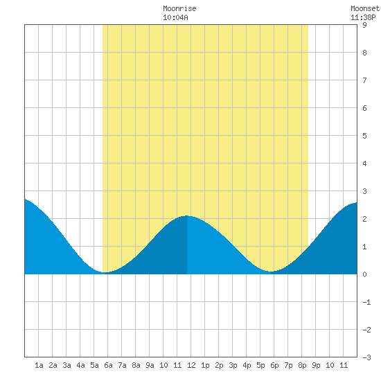 Ocean City tide chart for Sunday, June 29, 2025