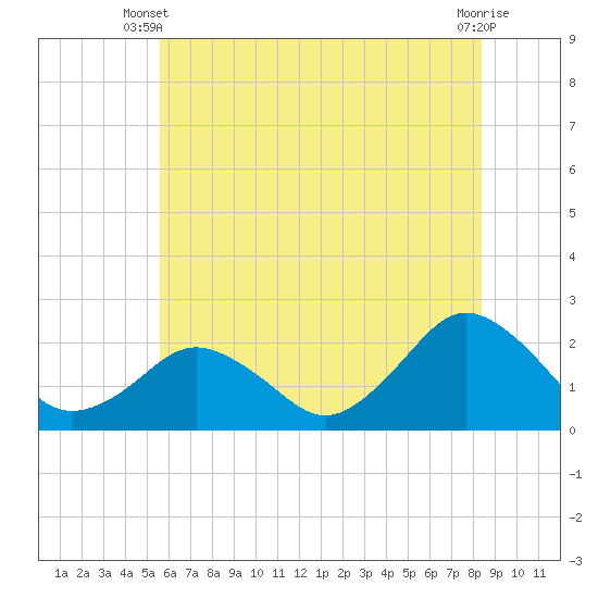 Ocean City tide chart for Monday, June 9, 2025