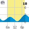 Ocean City tide chart for Thursday, July 10, 2025