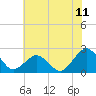 Ocean City tide chart for Friday, July 11, 2025