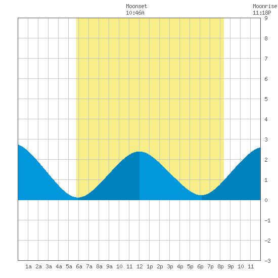Ocean City tide chart for Tuesday, July 15, 2025
