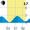 Ocean City tide chart for Thursday, July 17, 2025