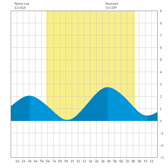 Ocean City tide chart for Saturday, July 19, 2025