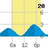 Ocean City tide chart for Sunday, July 20, 2025