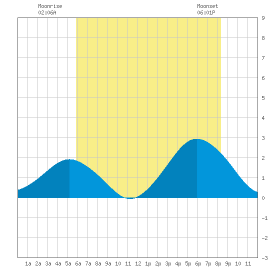 Ocean City tide chart for Monday, July 21, 2025