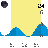 Ocean City tide chart for Thursday, July 24, 2025