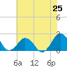 Ocean City tide chart for Friday, July 25, 2025