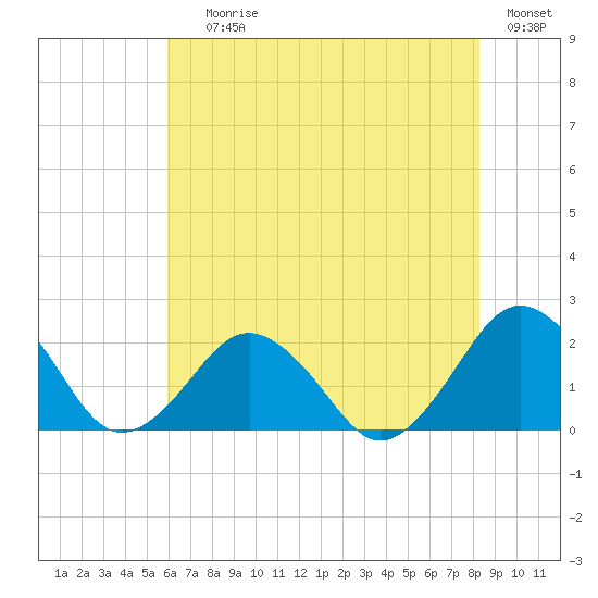 Ocean City tide chart for Saturday, July 26, 2025