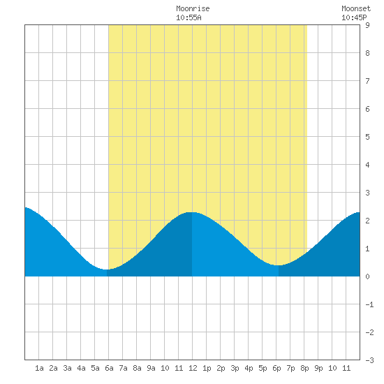 Ocean City tide chart for Tuesday, July 29, 2025
