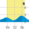Ocean City tide chart for Sunday, July 6, 2025