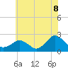 Ocean City tide chart for Tuesday, July 8, 2025
