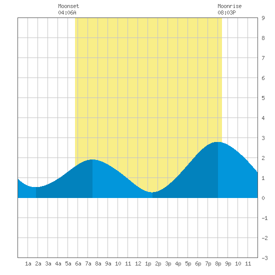 Ocean City tide chart for Wednesday, July 9, 2025