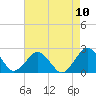 Ocean City tide chart for Sunday, August 10, 2025