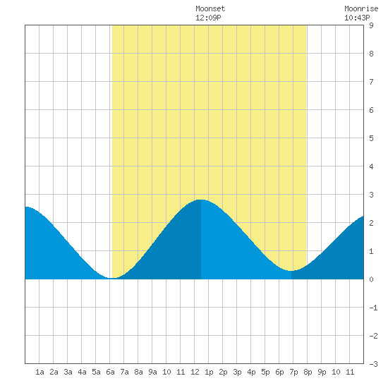 Ocean City tide chart for Thursday, August 14, 2025
