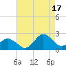 Ocean City tide chart for Sunday, August 17, 2025