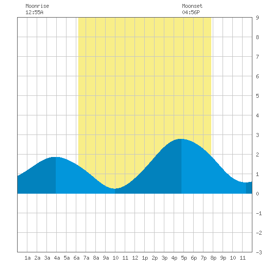 Ocean City tide chart for Monday, August 18, 2025