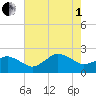 Ocean City tide chart for Friday, August 1, 2025