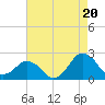 Ocean City tide chart for Wednesday, August 20, 2025