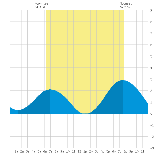 Ocean City tide chart for Thursday, August 21, 2025