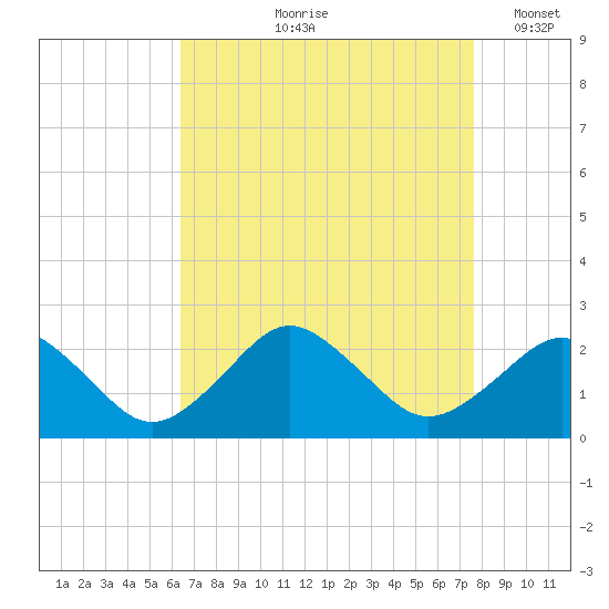 Ocean City tide chart for Wednesday, August 27, 2025