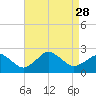 Ocean City tide chart for Thursday, August 28, 2025