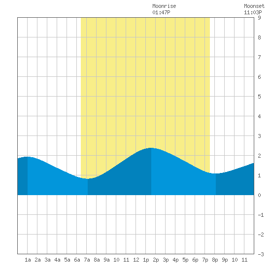 Ocean City tide chart for Saturday, August 30, 2025