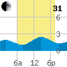 Ocean City tide chart for Sunday, August 31, 2025