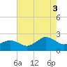 Ocean City tide chart for Sunday, August 3, 2025