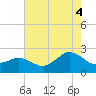Ocean City tide chart for Monday, August 4, 2025