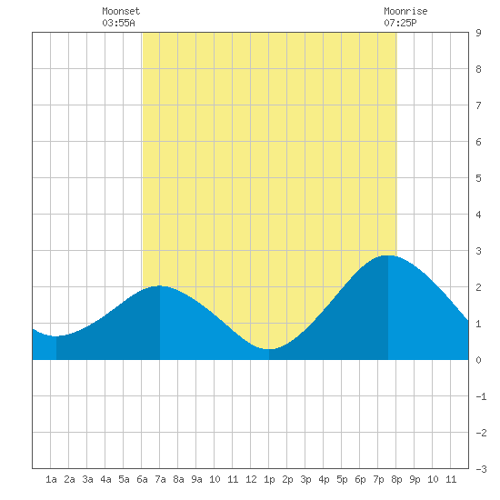 Ocean City tide chart for Thursday, August 7, 2025