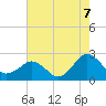 Ocean City tide chart for Thursday, August 7, 2025