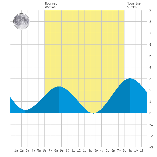 Ocean City tide chart for Saturday, August 9, 2025