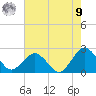 Ocean City tide chart for Saturday, August 9, 2025