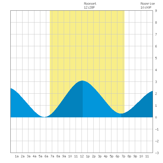 Ocean City tide chart for Friday, September 12, 2025
