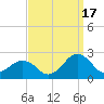 Ocean City tide chart for Wednesday, September 17, 2025