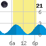 Ocean City tide chart for Sunday, September 21, 2025