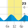 Ocean City tide chart for Tuesday, September 23, 2025