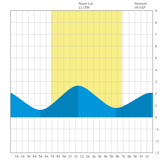 Ocean City tide chart for Friday, September 26, 2025