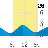 Ocean City tide chart for Friday, September 26, 2025