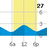 Ocean City tide chart for Saturday, September 27, 2025