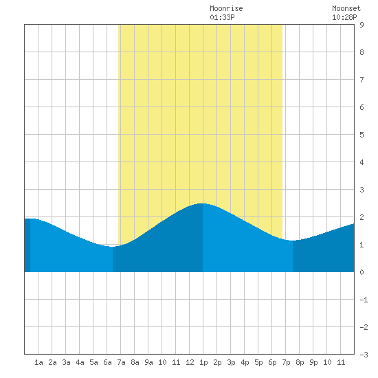 Ocean City tide chart for Sunday, September 28, 2025